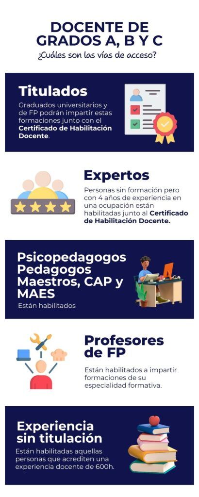 Requisitos para ser docente de grados A, B y C de la Formación Profesional.