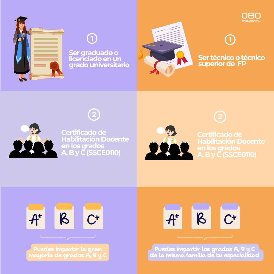Nuevos requisitos para impartir certificados de profesionalidad, ahora denominados grados A, B y C de la Nueva FP