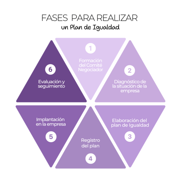 Plan de igualdad en la empresa ¿Qué debes saber?