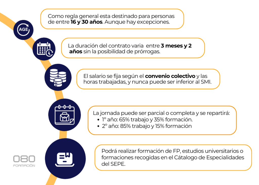 Características del contrato de Formación en Alternancia