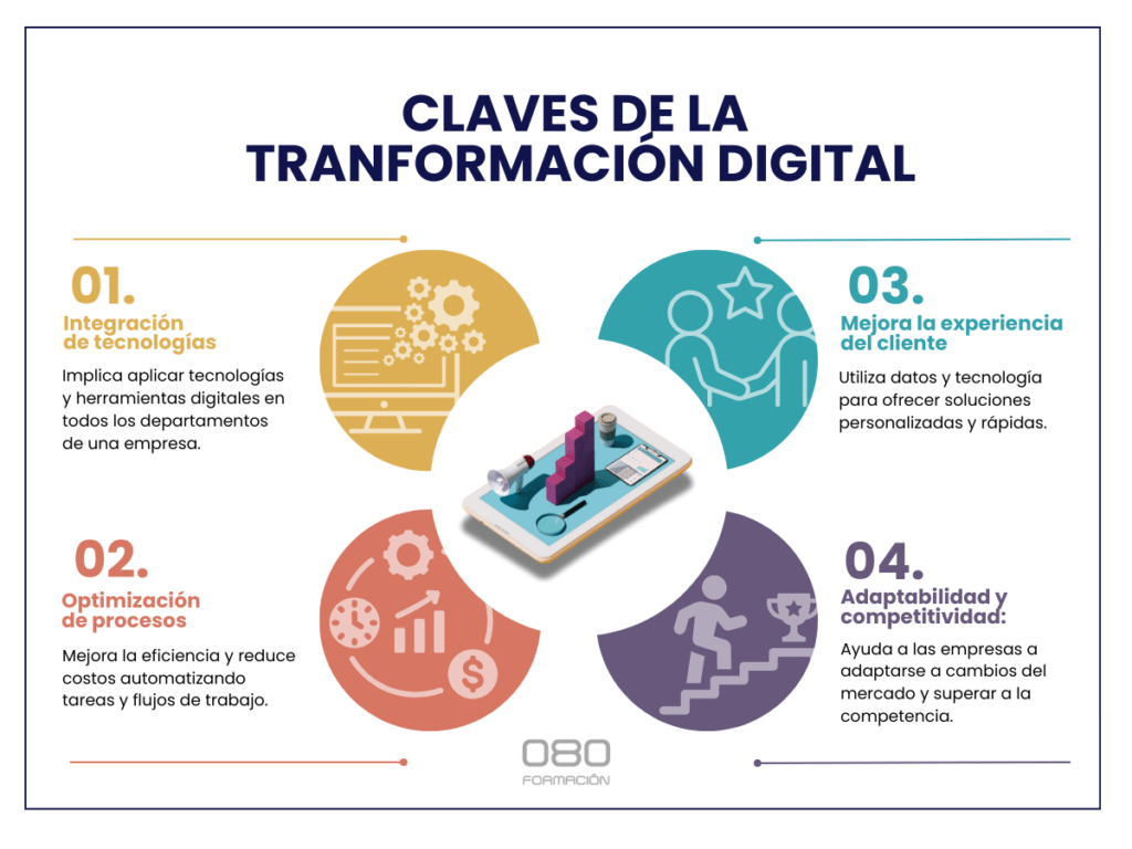 Qué es la transformación digital